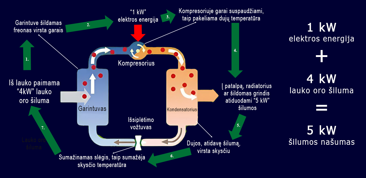 Šilumos siurblio veikimo principas mob
